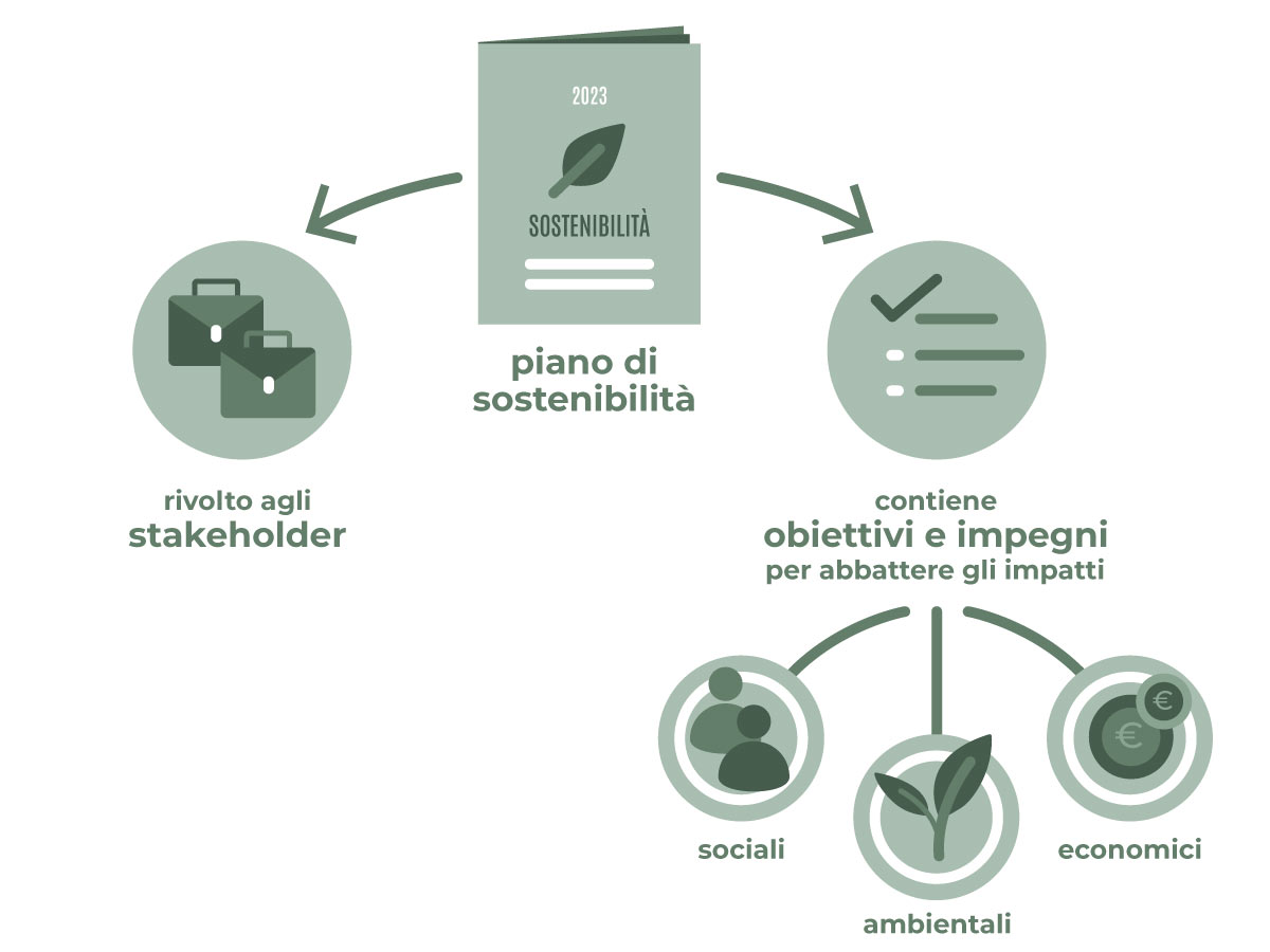 Infografica cos'è il piano di sostenibilità