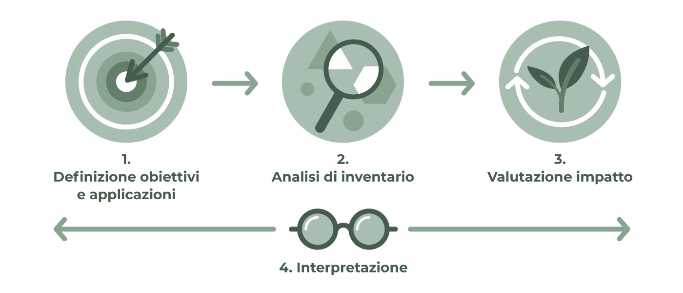 Infografica strategia LCA