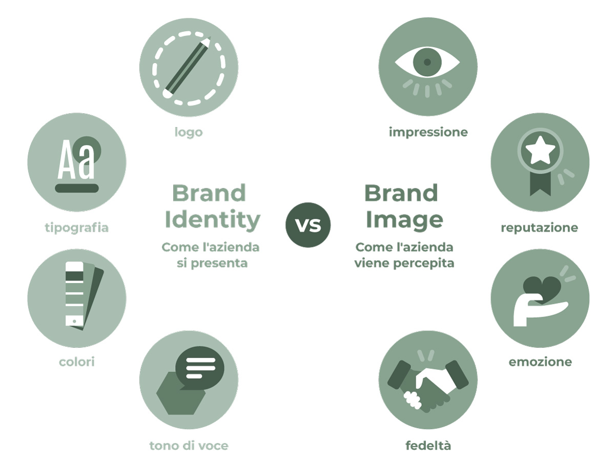 infografica differenza tra brand identity e brand image