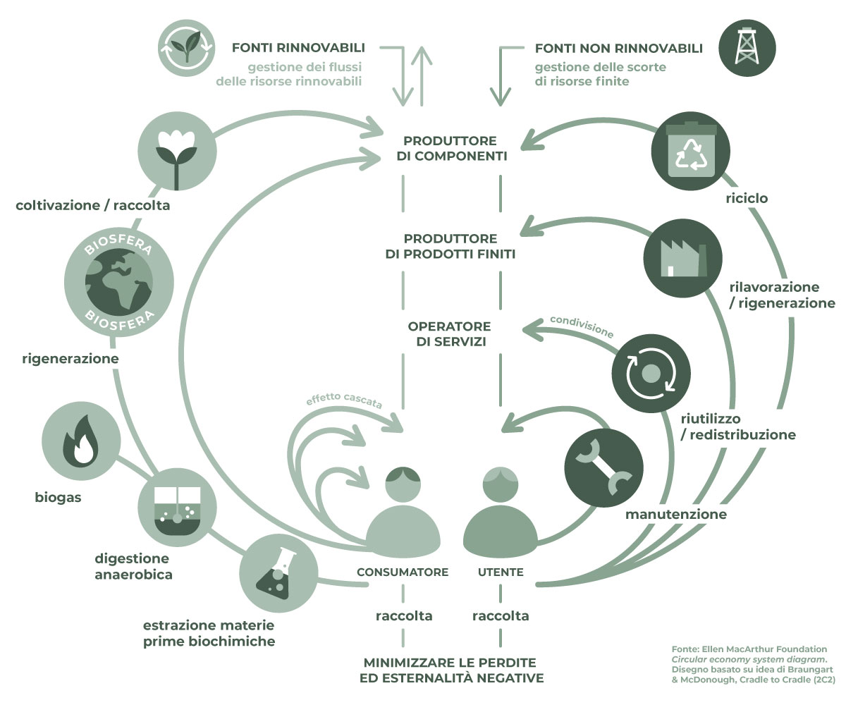 Schema farfalla dell'economia circolare