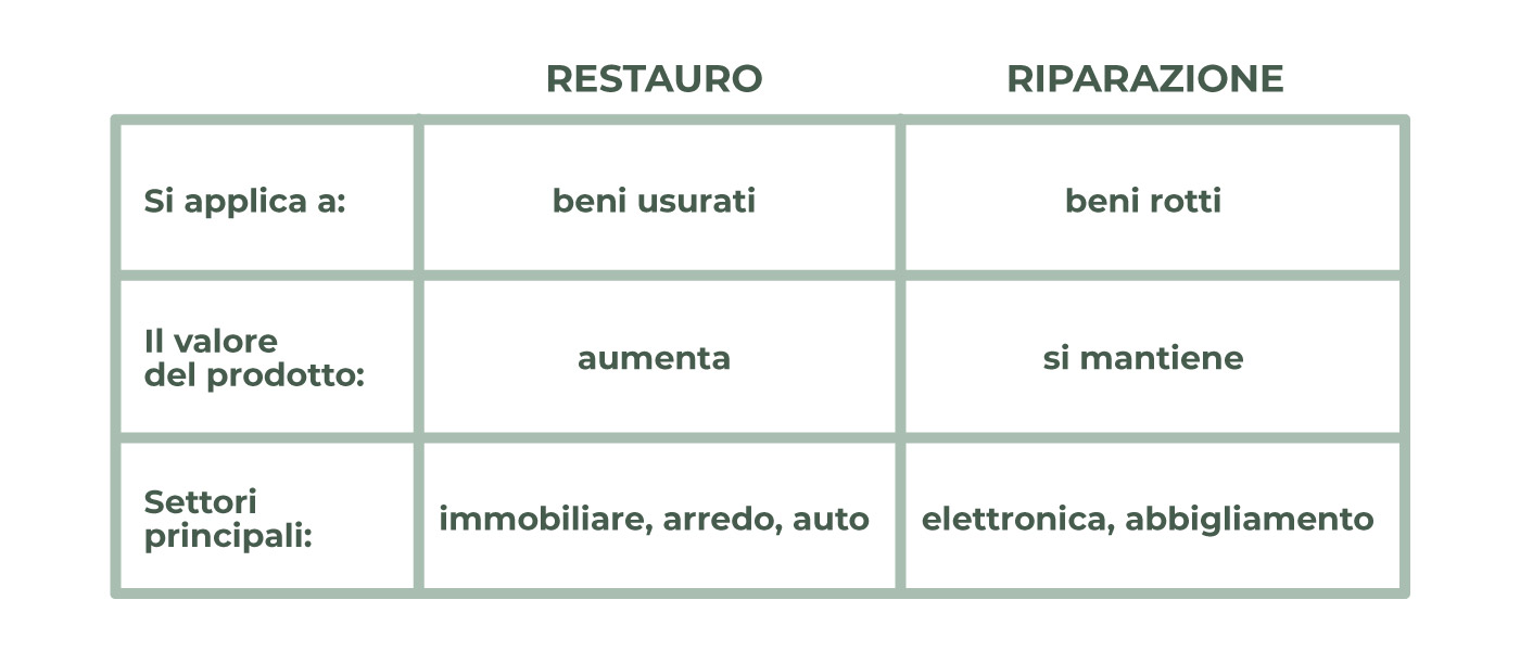 Tabella differenze restauro-riparazione