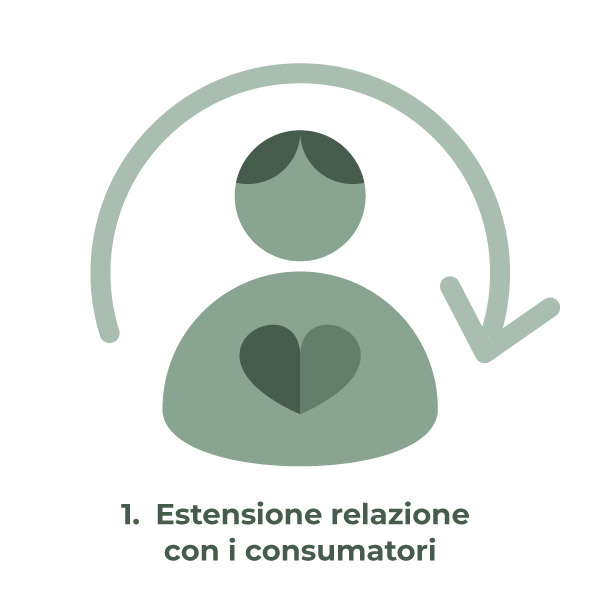 Relazione coi consumatori